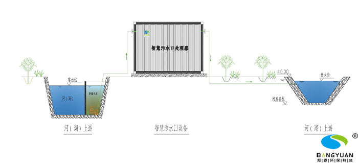 BY智慧污水口处理器在河道应用示意图